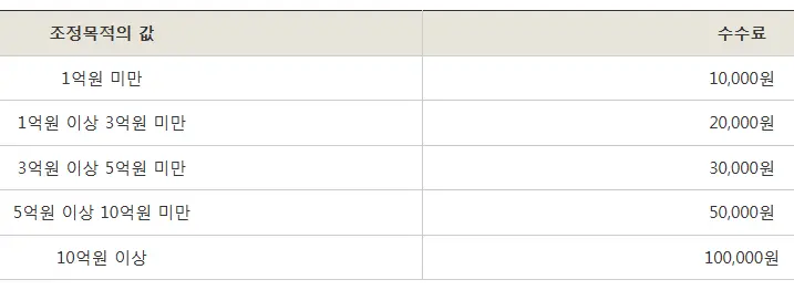 조정 신청 수수료