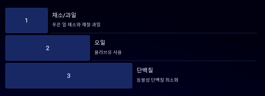 추천하는 음식 차트