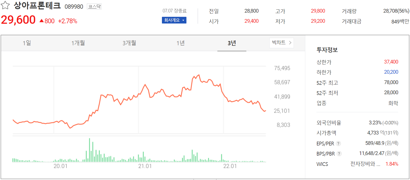 상아프론테크 - 주가 정보(2022.07.07)