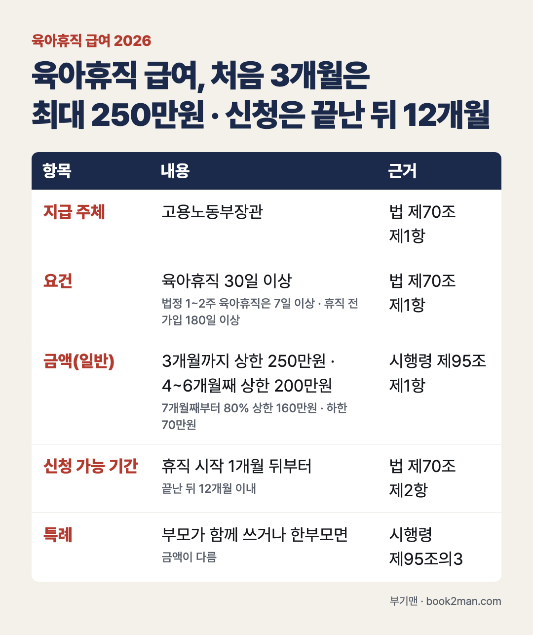 육아휴직 급여 2026 한눈에 보는 기준 · 상한 250만원 · 신청 가능 기간