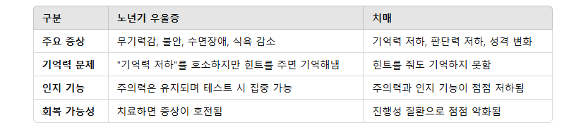 치매와 노년기 우울증의 차이