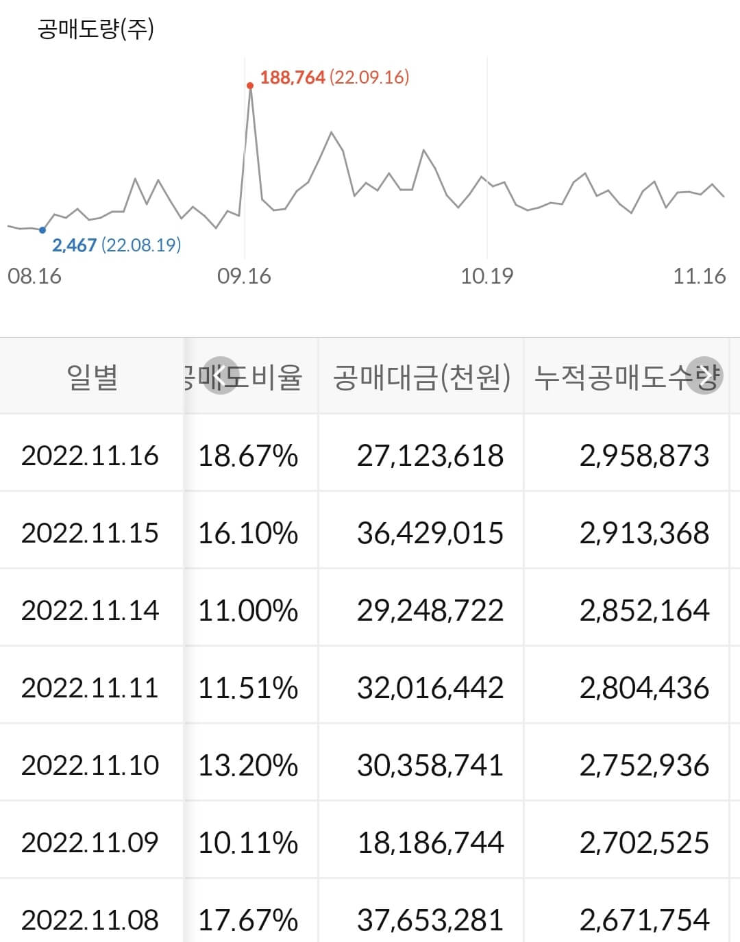 LG에너지솔루션 누적 공매도 수급
