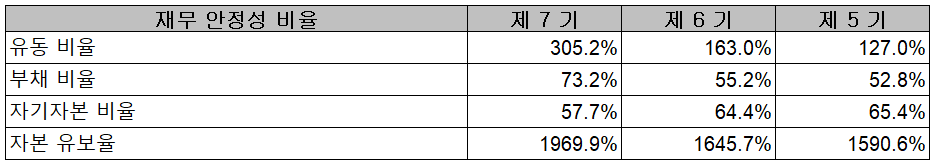 켐트로스 - 재무 안정성 비율