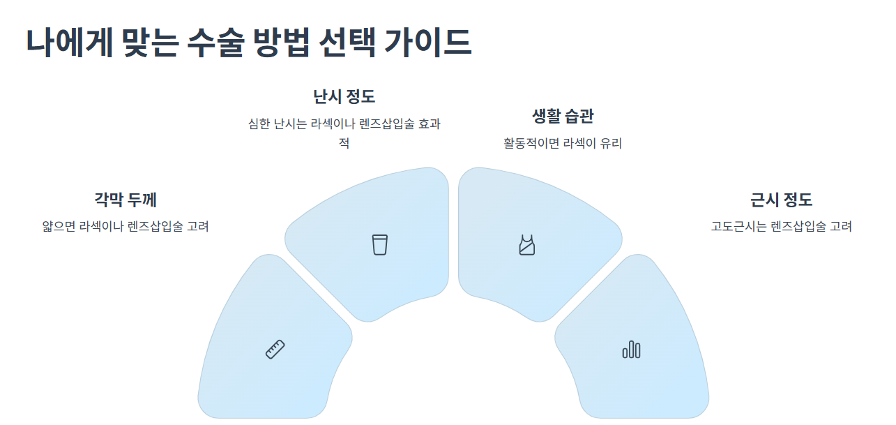 나에게 맞는 수술 방법 선택 가이드