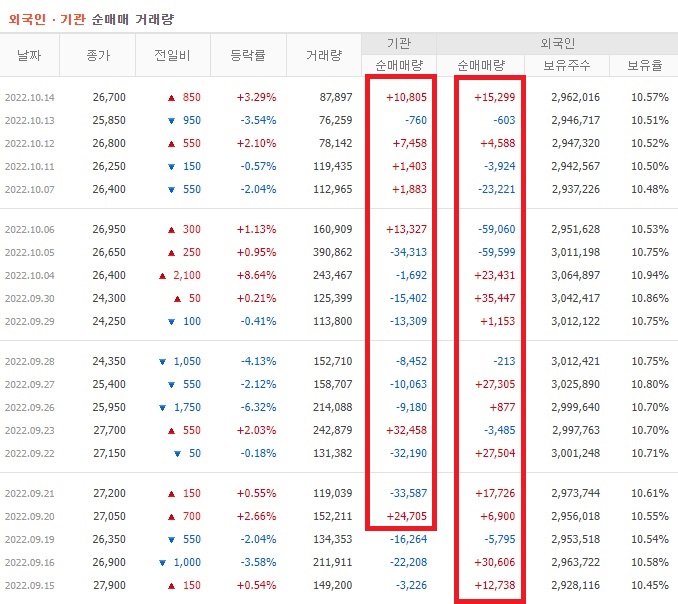 풍산 9월 ~ 10월 외국인 기관 순매수