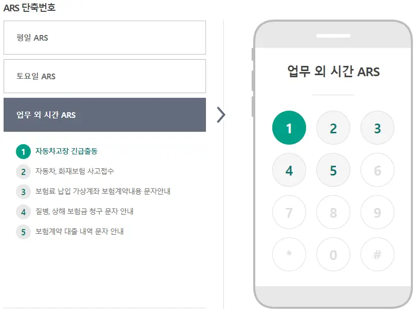 DB손해보험-
왼쪽 상단 진한글씨 ARS 단축번호
아래 회색 네모 직사각형 안 흰 두꺼운 글씨 업무외 시간 ARS
아래 초록 동그라미 안 흰글씨 1 초록 두꺼운 글까 자동차고장 긴급출동
아래 회색동그라미 안 초록글자 2 옆 검은글자 자동차 사고접수안내
아래 회색동그라미안 초록글자 3 옆 검은글자 보험료 납입 가상계좌 발급 보험계약내용 문자안내
아래 회색동그라미안 초록글자 4 검은글자 질병, 상해 보험금 청구 문자안내
아래 회색동그라미안 초록글자 5 옆 검은글자 보험계약 대출 내역 문자 안내
그림 전체 세로 줄 우측 회색테두리 핸드폰 안 흰배경 위 검은 두꺼운글씨 평일 ARS
아래 짧은 회색줄
아래 첫번째 열 초록색 동그라미안 흰글씨 1 옆 회색동그라미안 초록색 글자2 옆 회색동그라미안 초록색 글자 3
아래 핸드폰 두번째열 좌측 회색동그라미안 초록글자 4 옆 회색동그라미안 초록글자 5 옆 회색동그라미안 회색글자 6
아래 세번째열 회색동그라미 안 회색글자 7 옆 회색동그라미 안 회색글자8 옆 회색 테두리 동그라미 안 회색 숫자9
핸드폰 안 네번째열 회색 테두리 동그라미 안 회색 * 옆 회색테두리안 회색숫자0 옆 회색 테두리 동그라미안 회색#