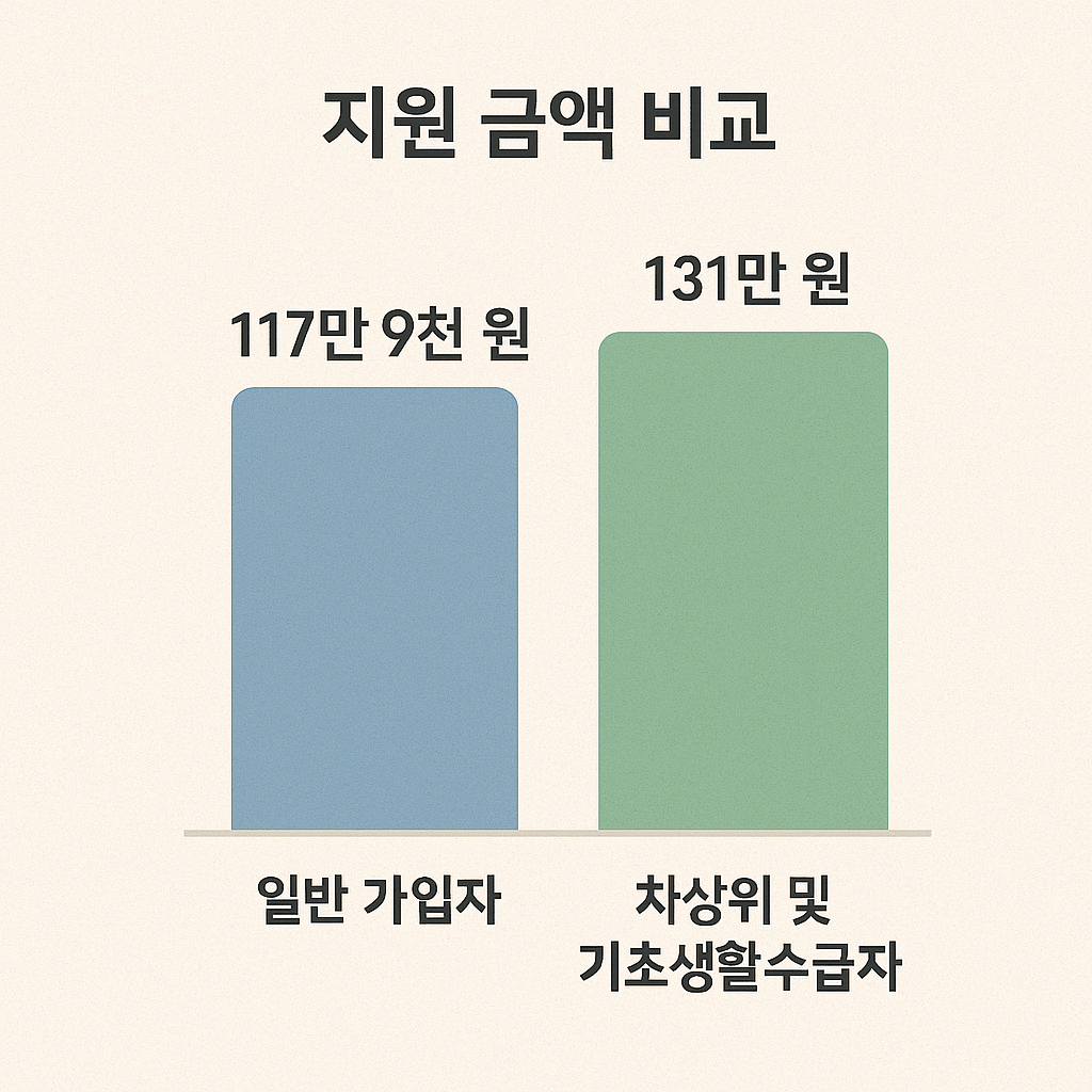 지원 금액 비교