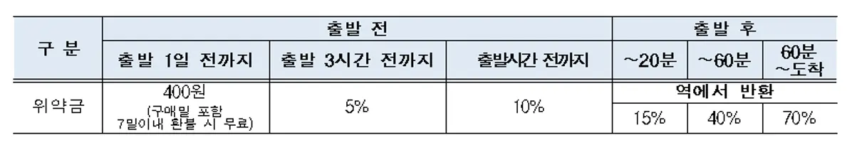 2024년-설날-구정-승차권-반환위약금