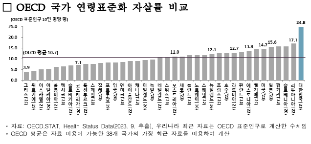 OECD 국가 자살률
