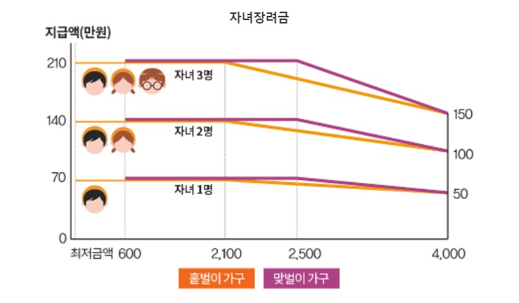 자녀장려금-신청방법