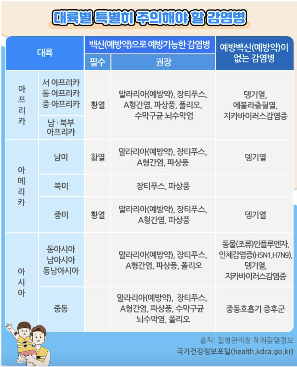 대륙별 주의해야 할 감염병