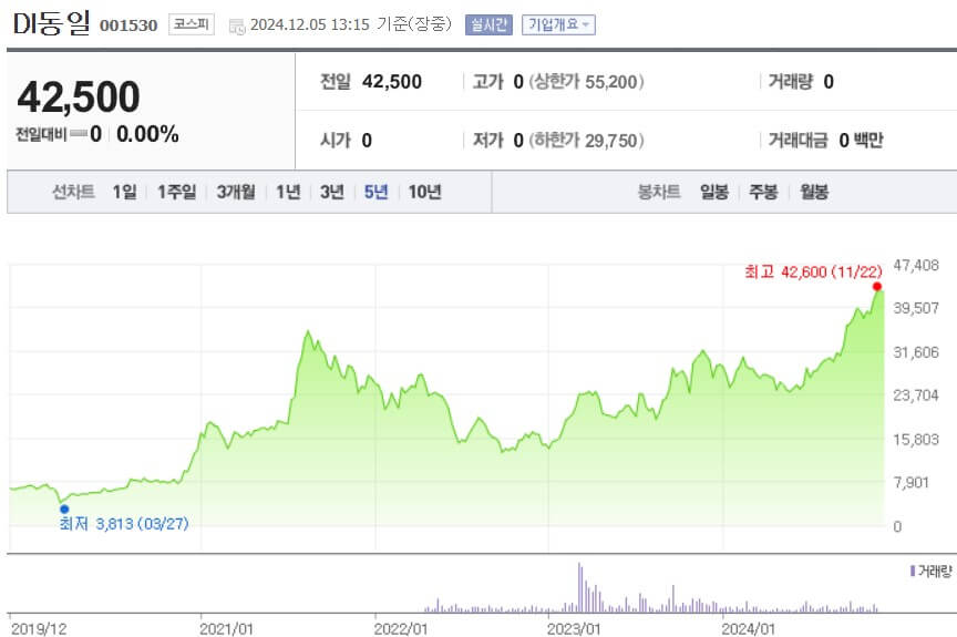 DI동일 주가
