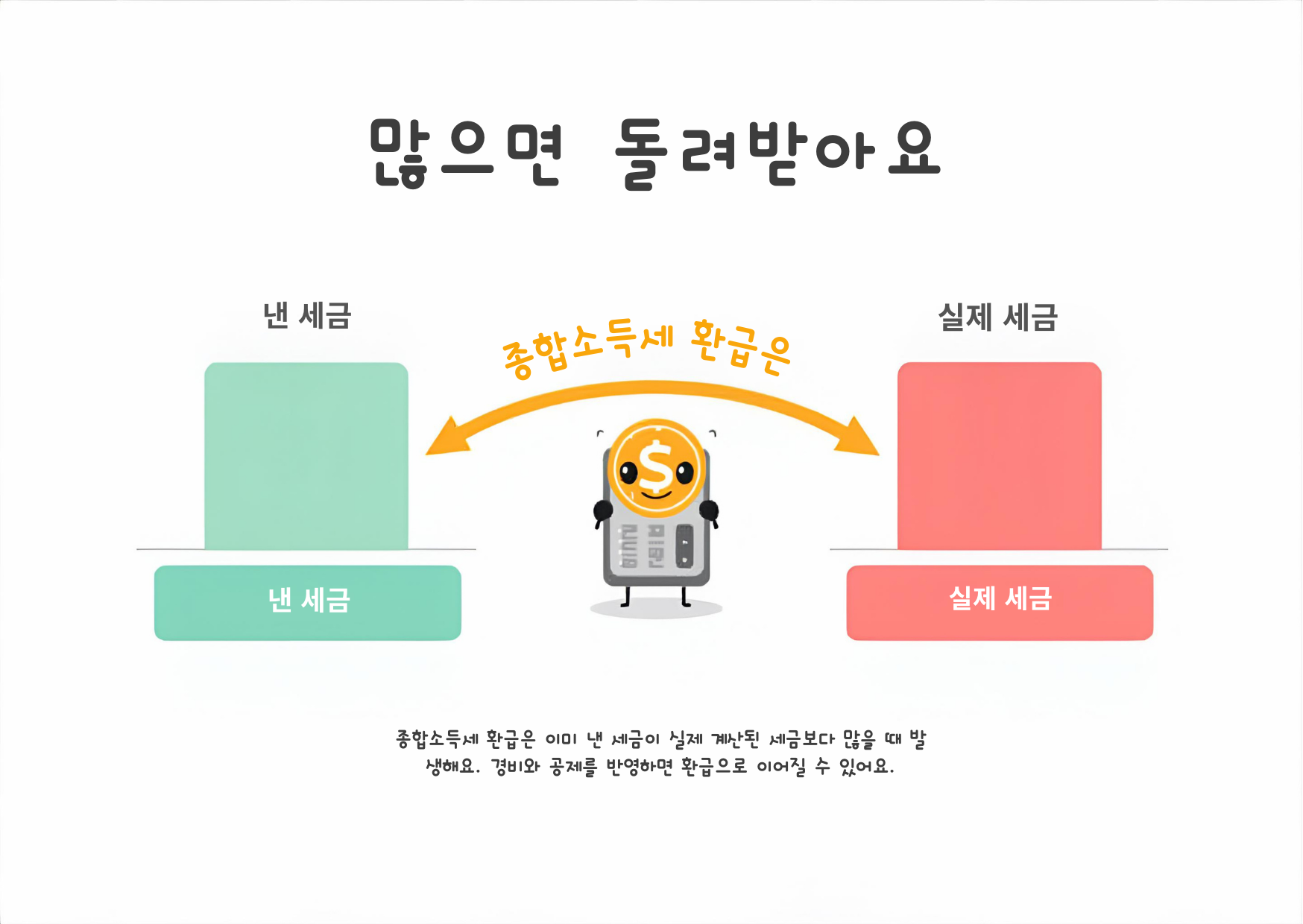 2026 종합소득세 환급 대상자 총정리｜프리랜서&middot;직장인 환급 가능한 경우