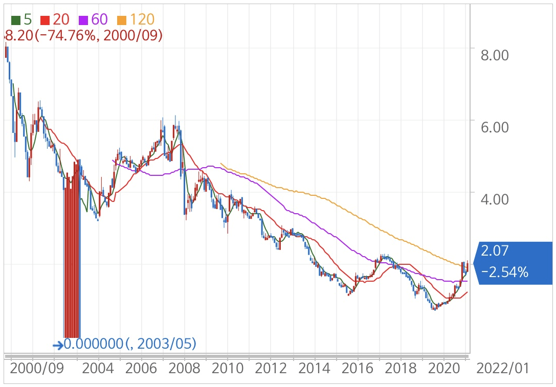 국고채 3년 차트