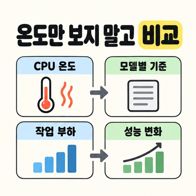 CPU 온도를 모델별 기준에 연결하고 작업 부하 막대와 성능 변화 그래프를 나란히 놓은 점검 도식