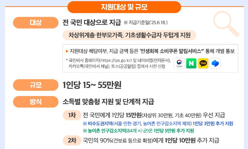 민생회복지원금 대상 및 규모