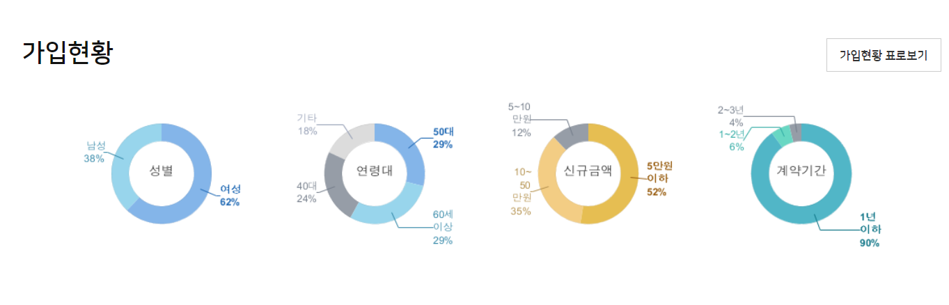 단위농협 정기예금 금리