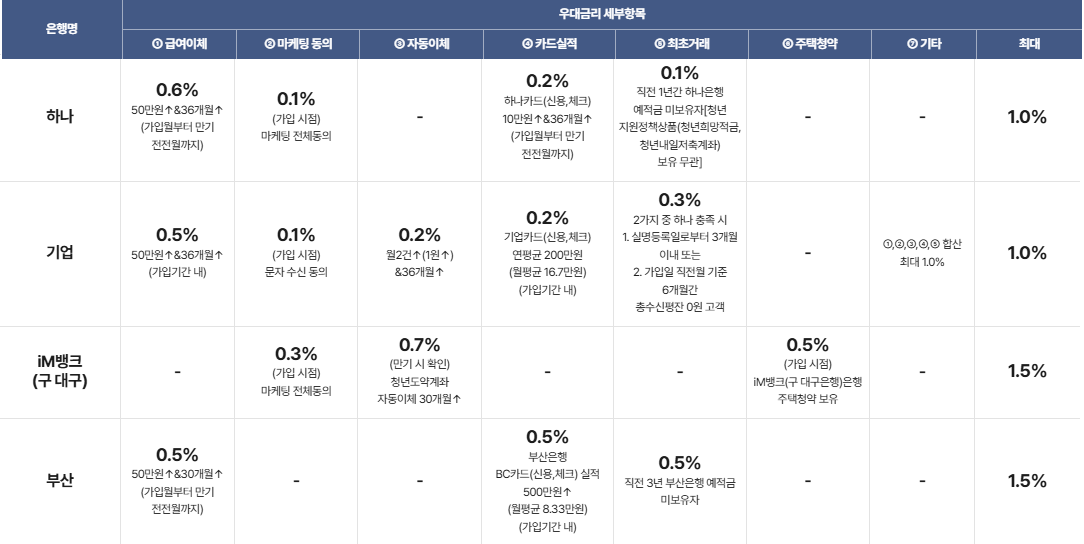 청년도약계좌 금리비교하기
