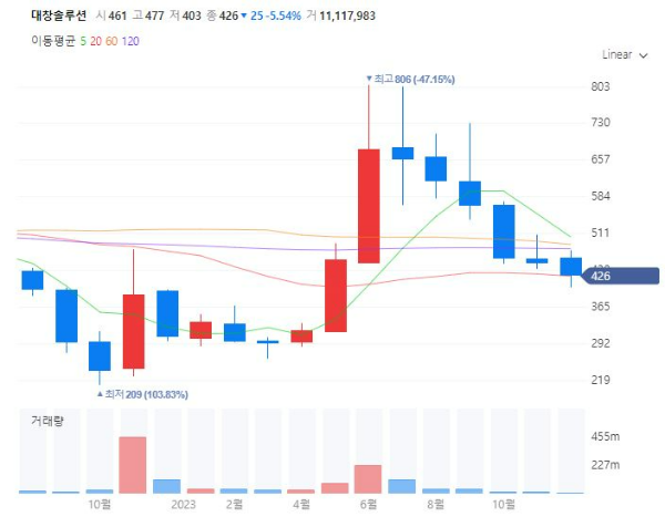 콜드체인저온유통관련주대장주수혜주TOP5_대창솔루션