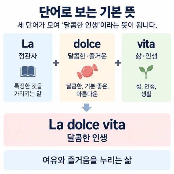 La, dolce, vita의 각각의 뜻과 La dolce vita가 달콤한 인생을 뜻함을 설명한 이미지