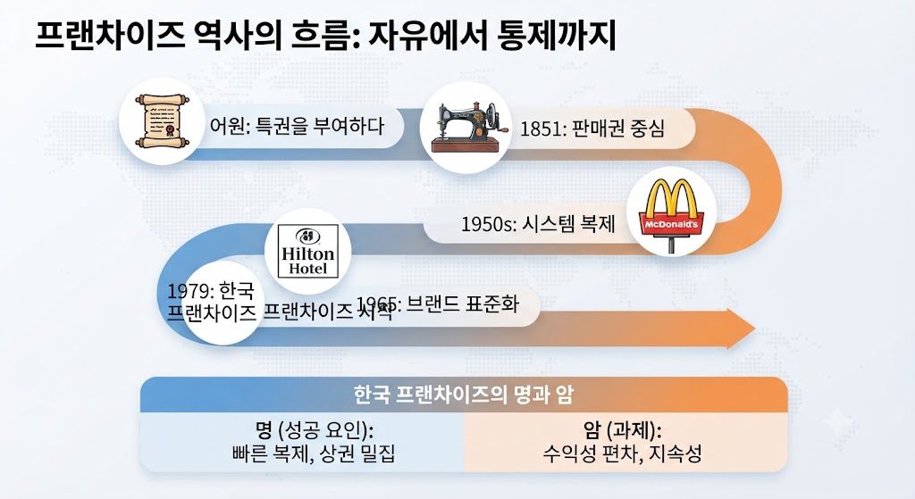 시간순으로 어원(특권)부터 힐튼(브랜드), 싱어(판매권), 맥도날드(시스템), 롯데리아(한국 진출)까지의 흐름을 한눈에 볼 수 있도록 계단식 구조로 정리했습니다. 맨 아래에는 '빠른 복제'로 성장한 한국 프랜차이즈의 현재 상황을 명과 암으로 요약했습니다.