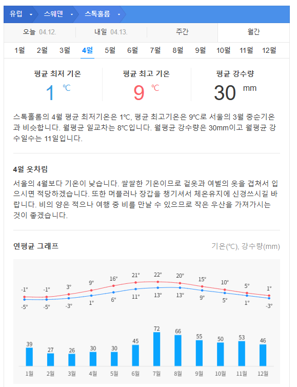 스웨덴 4월 날씨 옷차림 추천 여행지