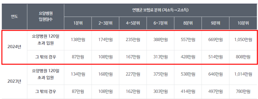본인부담상한액 초과금 조회 신청