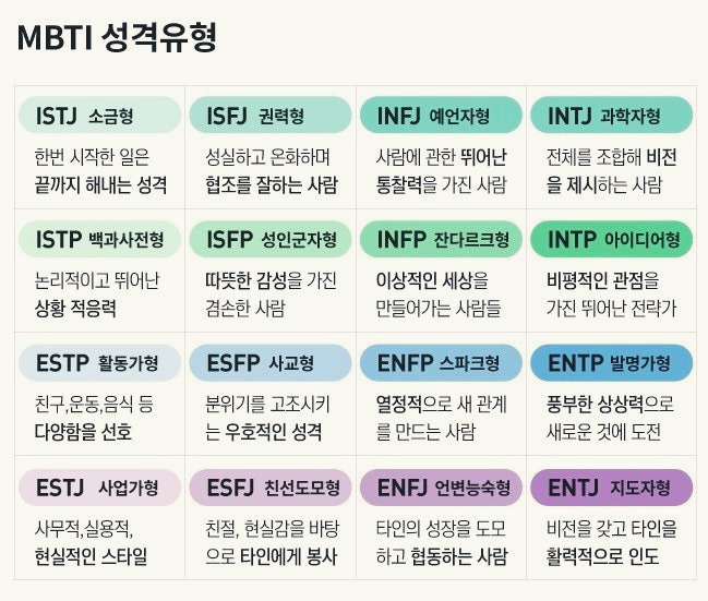 MBTI 성격 유형 16가지 이미지