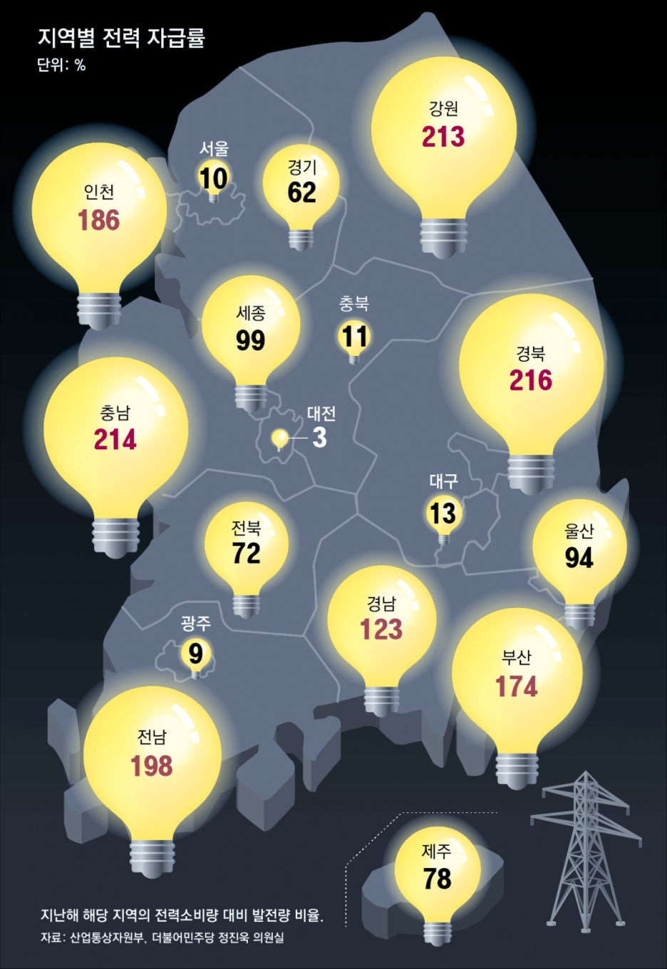 지역별 전기요금 차등제 전기요금 인상 폭탄