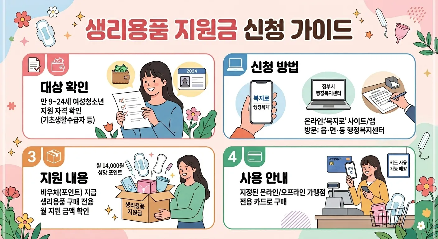 2026년 여성청소년 생리용품 구매비 지원사업 안내 이미지, 국민행복카드 바우처로 월 14,000원 지원, 신청 방법과 사용처 총정리