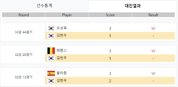 SK렌터카 PBA 월드 챔피언십 2022 -김현우 당구선수 경기결과