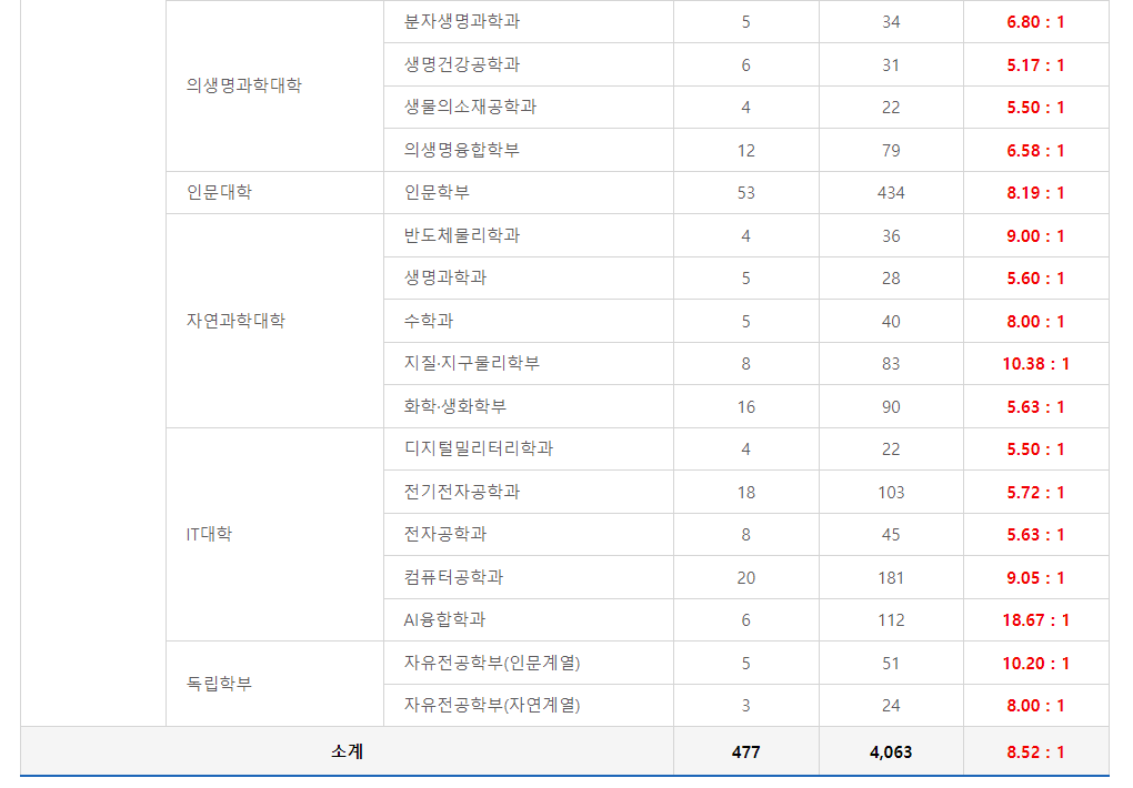 2024학년도 강원대학교 수시 전형 춘천캠퍼스 미래인재전형Ⅰ경쟁률 현황