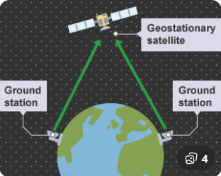 지구 상공의 통신위성이 신호를 받아 대륙으로 전달하는 장면