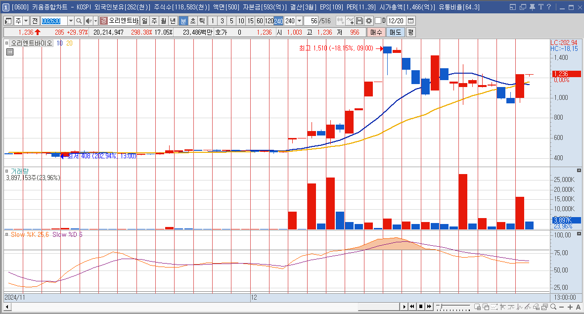 오리엔트바이오 주가 전망 이재명 관련주