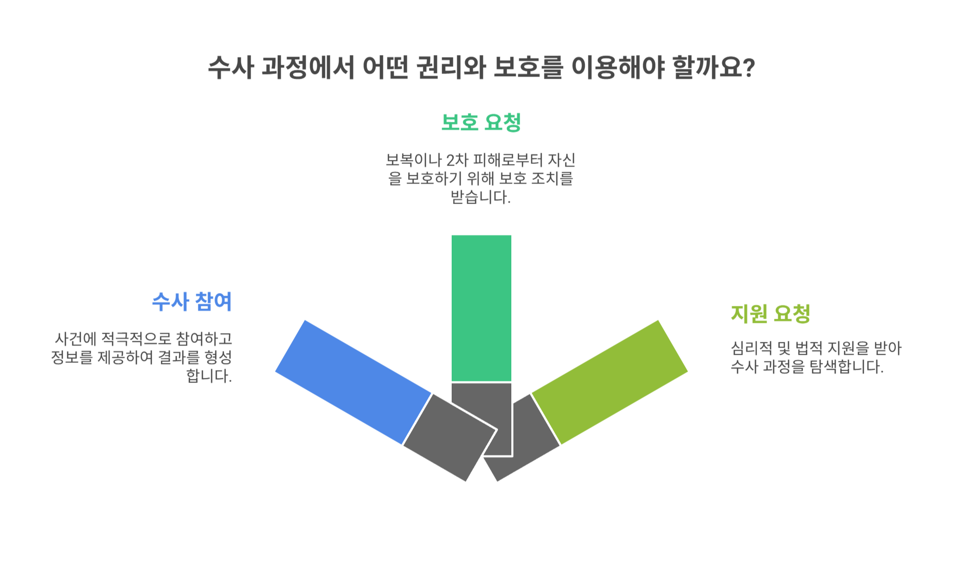 피해자 입장에서 알아야 할 수사권리