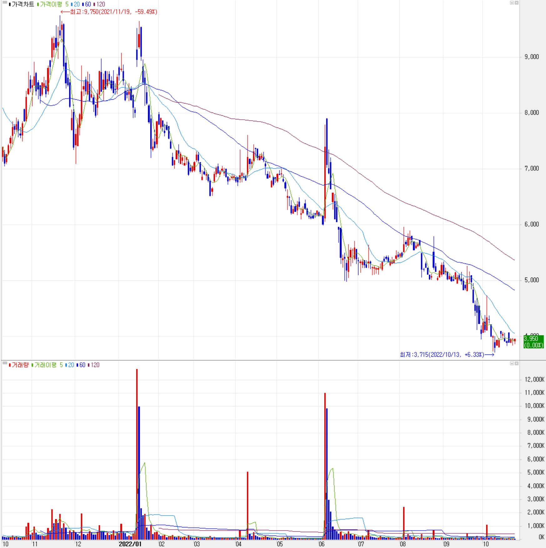 옵트론텍 - 주식 시세 (일봉: 2021.10 ~ 2022.10)