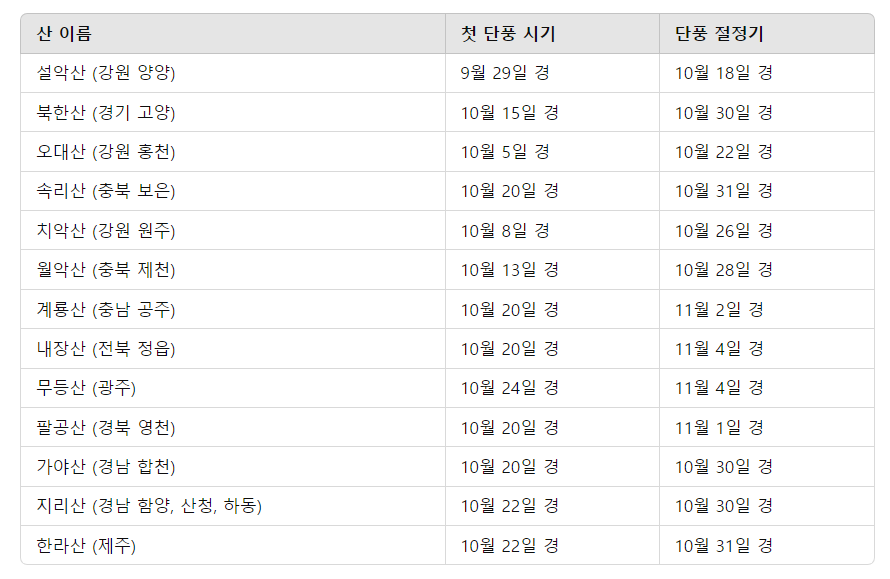 2024 유명한 산 단풍 시기