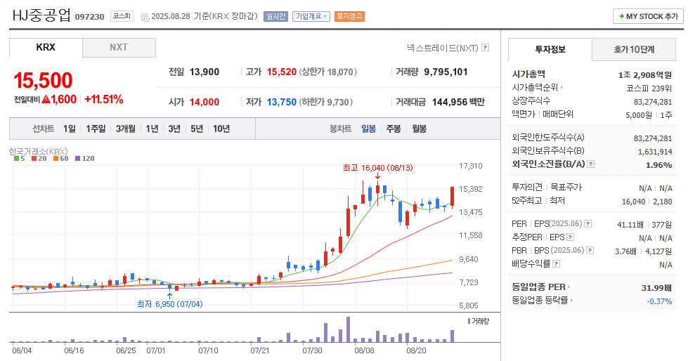 HJ중공업 일봉차트