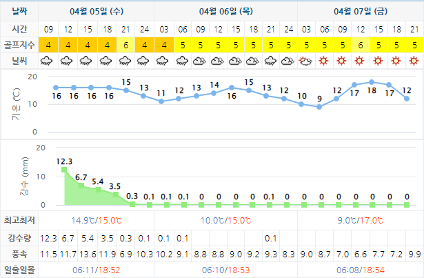 아난티남해CC 힐튼남해CC 골프장 날씨 0405