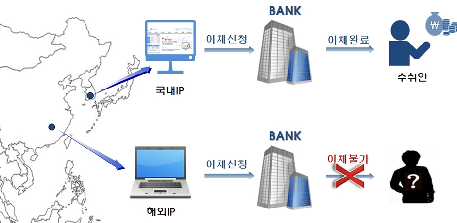해외 IP차단 서비스