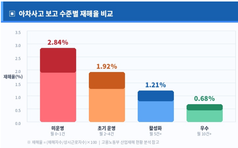 아차사고 보고 수준별 재해율 비교