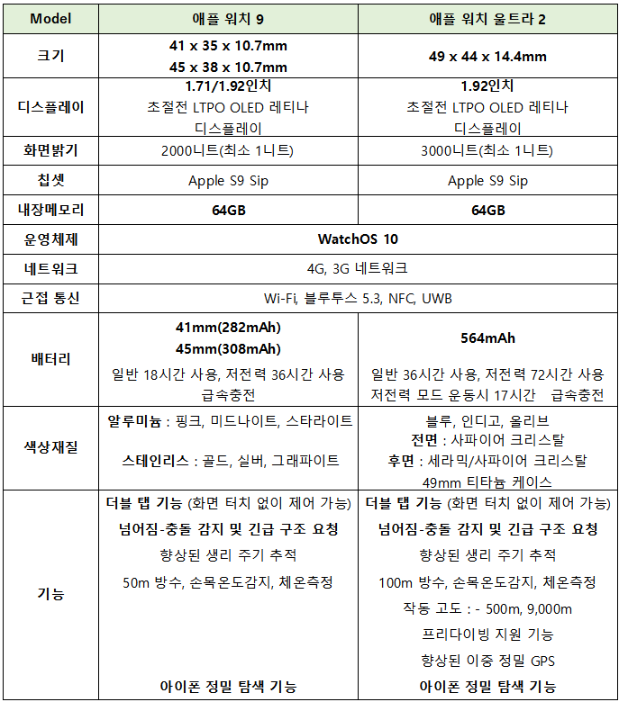 애플워치9-애플워치울트라2 스펙과 기능