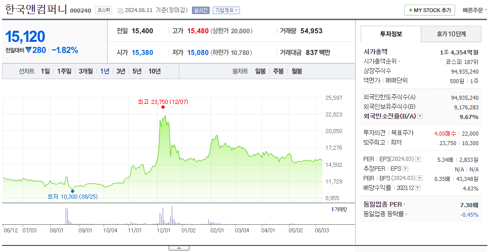 한국앤컴퍼니_주가