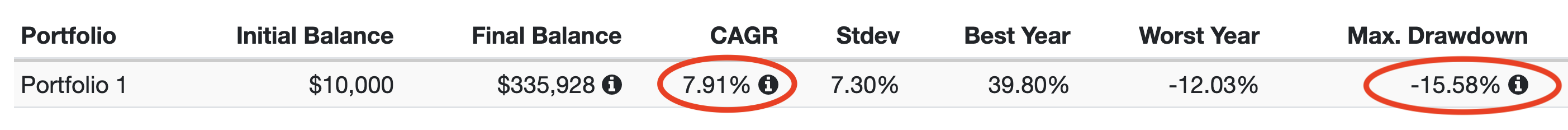 영구 포트폴리오 기대 수익률과 MDD(전체 자산)
