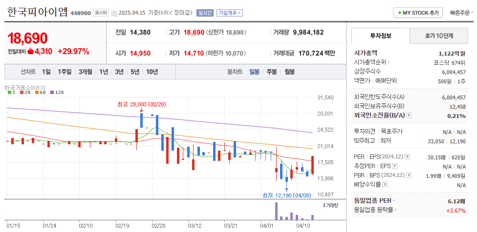 한국피아이엠 일봉차트