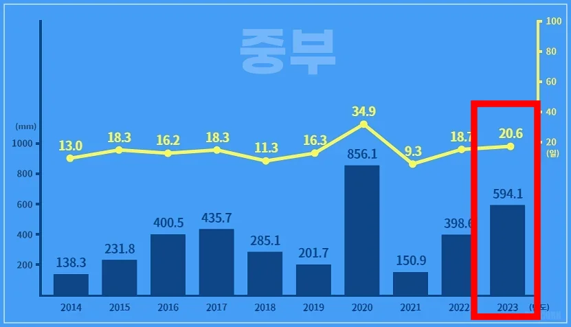 중부지방 평균 강수량 및 강수일수 출처 : 기상청