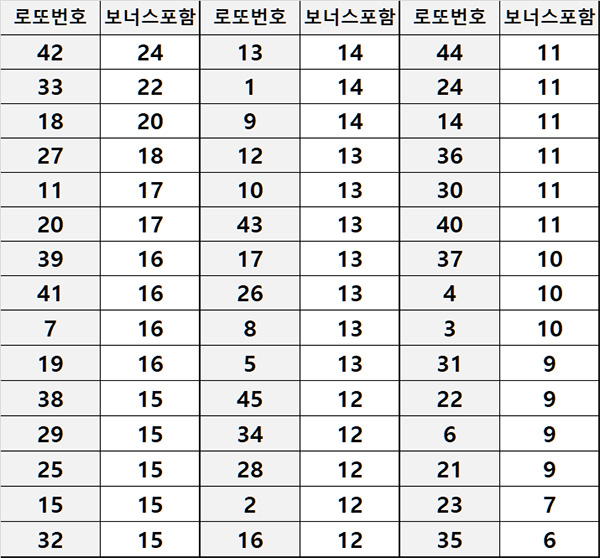 역대 1월 당첨번호 집계 보너스 포함