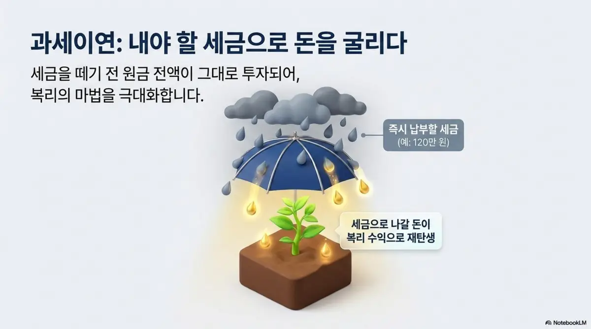 퇴직금 세금: IRP에 퇴직금을 이체하면 세금을 떼기 전 원금 전액이 투자되어 세금으로 나갈 돈까지 복리 수익으로 재탄생한다는 과세이연의 효과를 우산과 새싹 그래픽으로 표현한 이미지