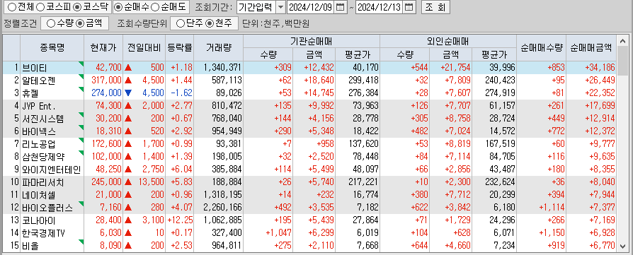주간 코스닥 기관/외국인 동일 순매수
