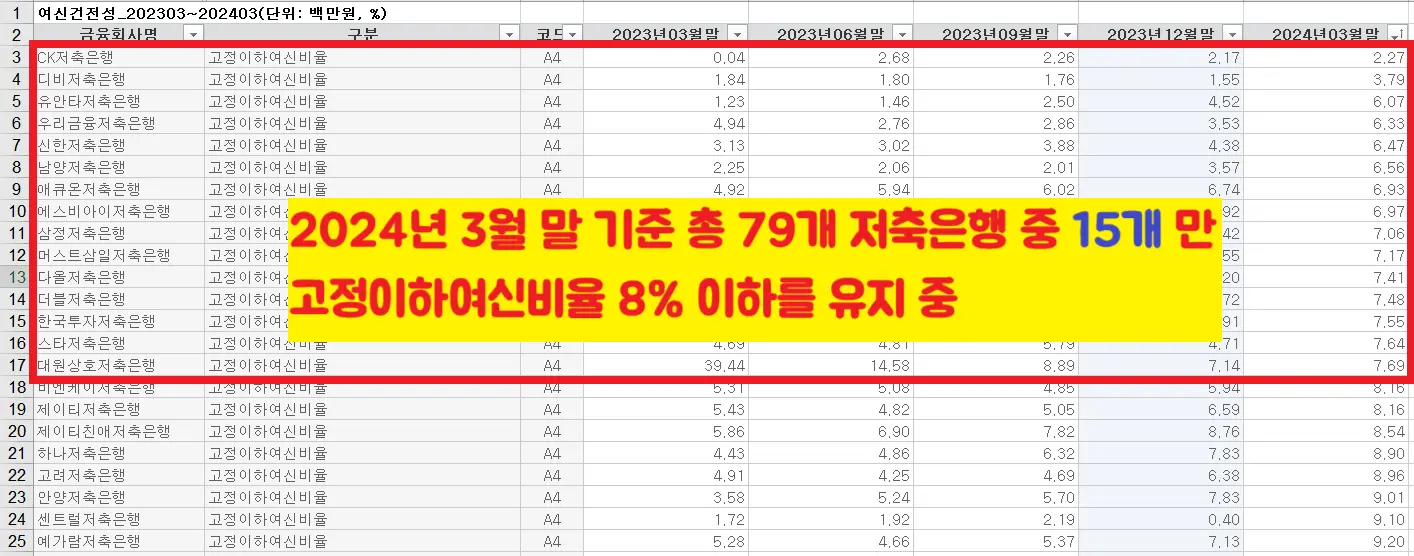 총 79개 저축은행 중 15개만 고정이하여신비율 8% 이하를 유지 중